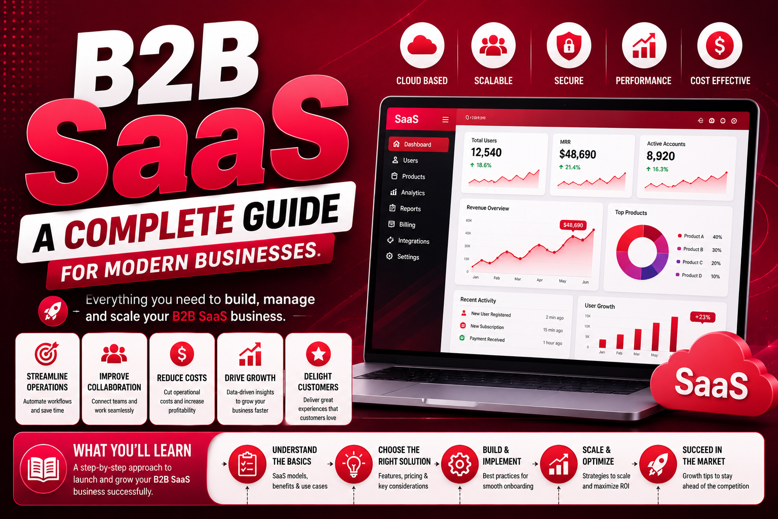 B2B SaaS A Complete Guide for Modern Businesses.